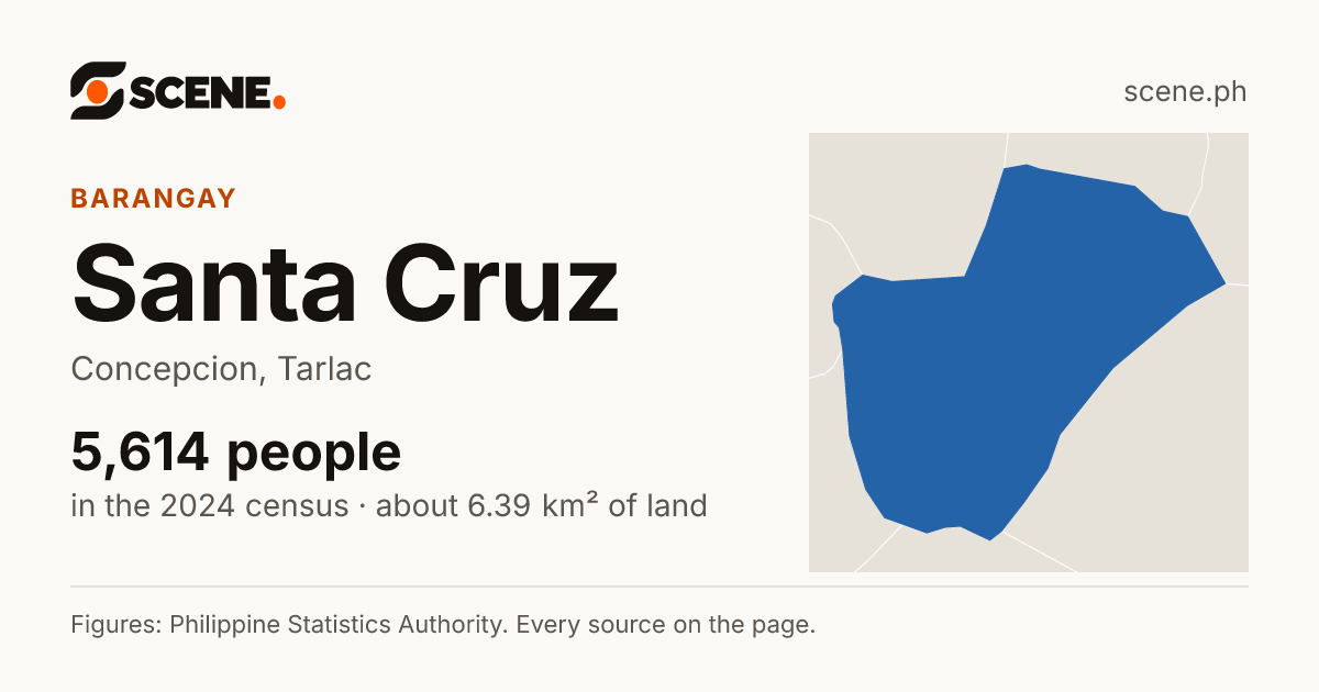 Santa Cruz, Concepcion, barangay: 5,614 people in the 2024 census