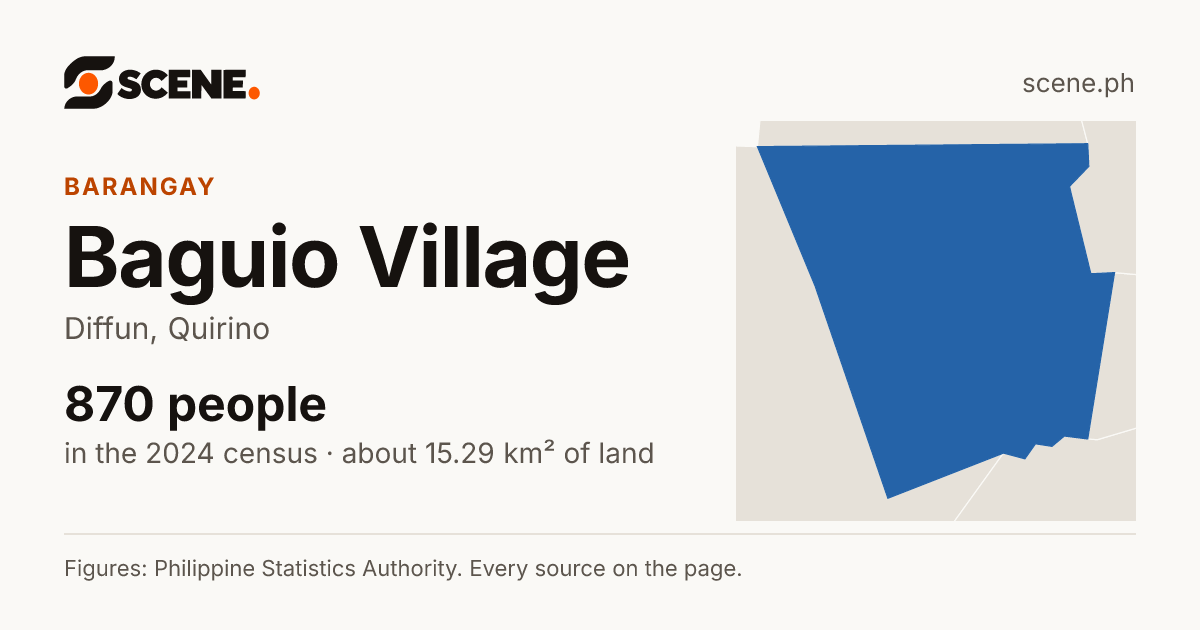 Baguio Village, Diffun, barangay: 870 people in the 2024 census