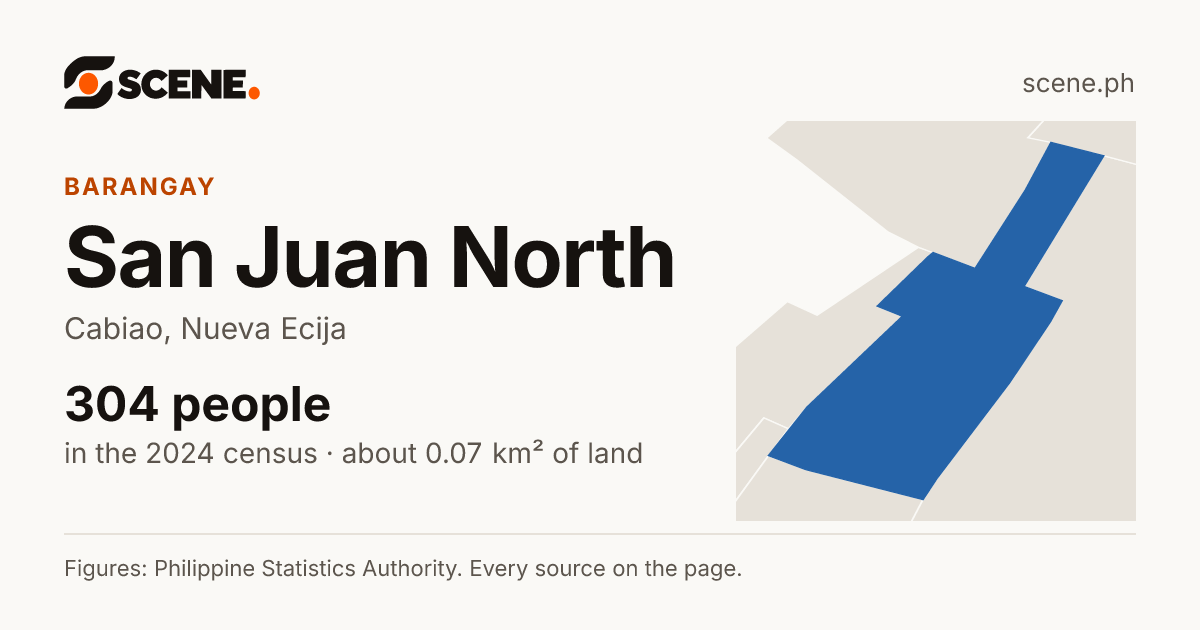 San Juan North, Cabiao, barangay: 304 people in the 2024 census