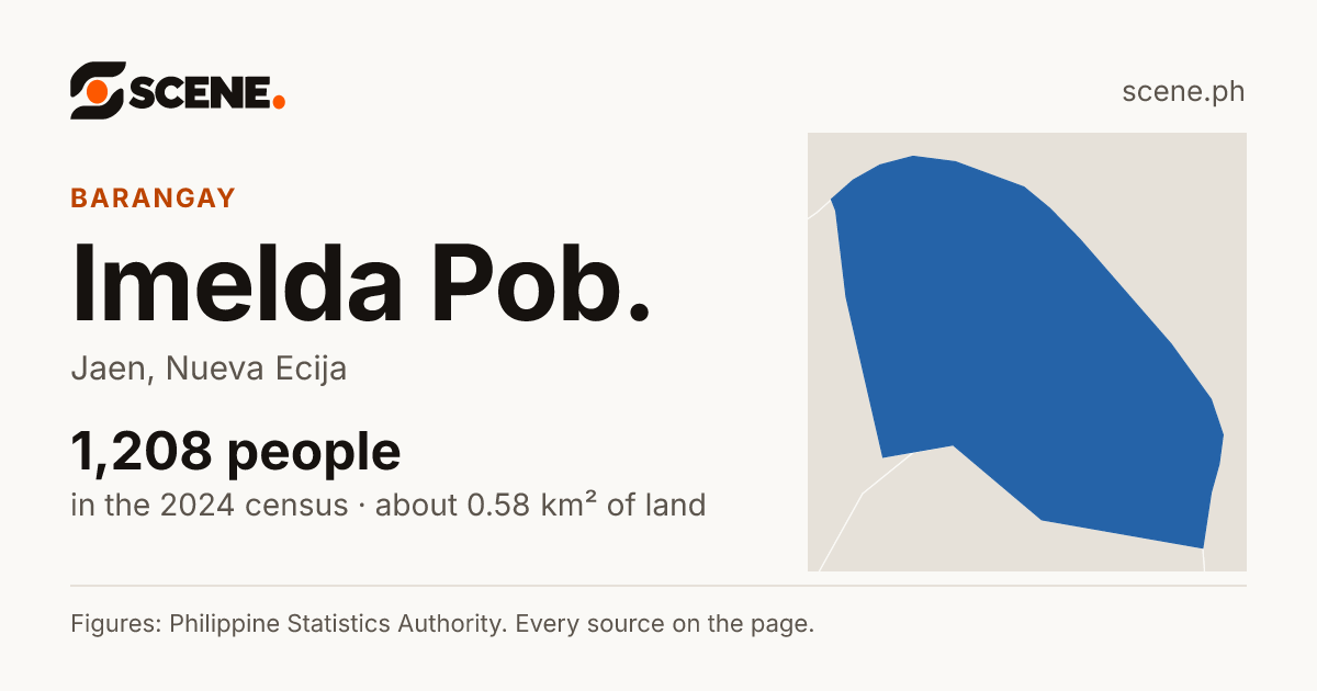 Imelda Pob., Jaen, barangay: 1,208 people in the 2024 census