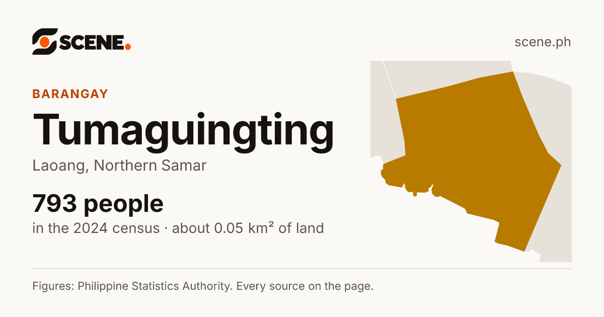 Tumaguingting, Laoang, barangay: 793 people in the 2024 census