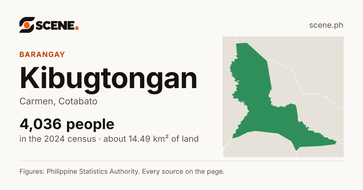 Kibugtongan, Carmen, barangay: 4,036 people in the 2024 census