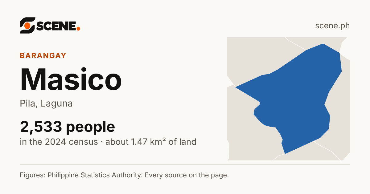 Masico, Pila, barangay: 2,533 people in the 2024 census