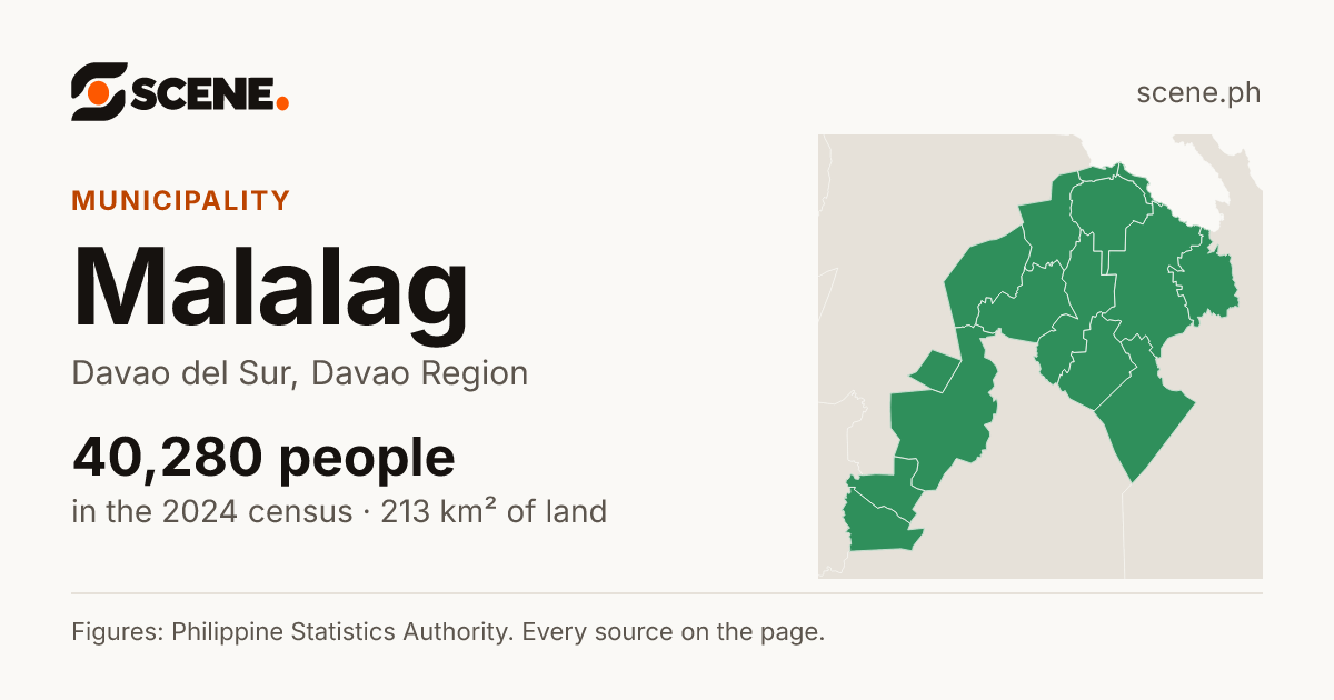 Malalag, Davao del Sur, municipality: 40,280 people in the 2024 census
