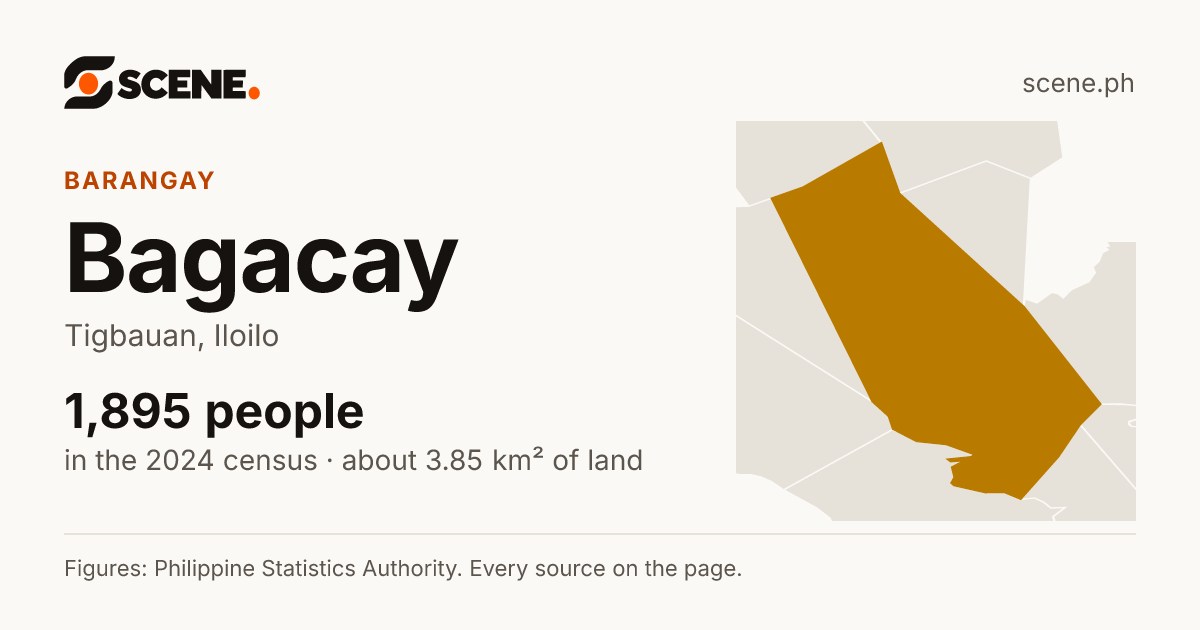 Bagacay, Tigbauan, barangay: 1,895 people in the 2024 census