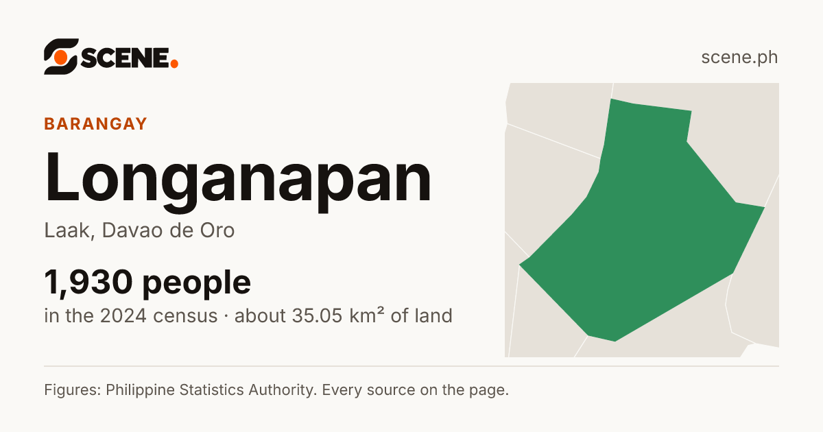 Longanapan, Laak, barangay: 1,930 people in the 2024 census