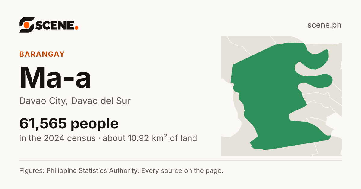 Ma-a, Davao City, barangay: 61,565 people in the 2024 census