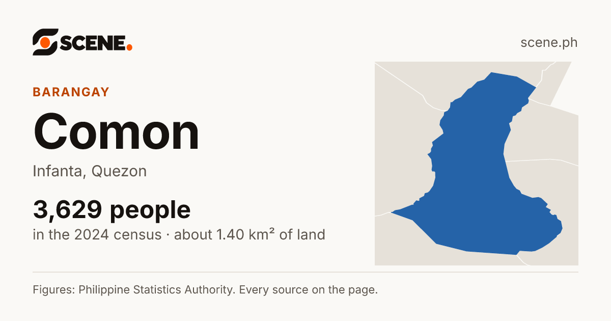 Comon, Infanta, barangay: 3,629 people in the 2024 census