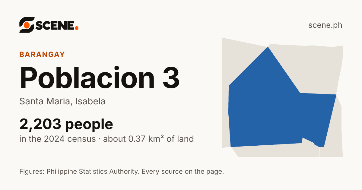 Poblacion 3, Santa Maria, barangay: 2,203 people in the 2024 census