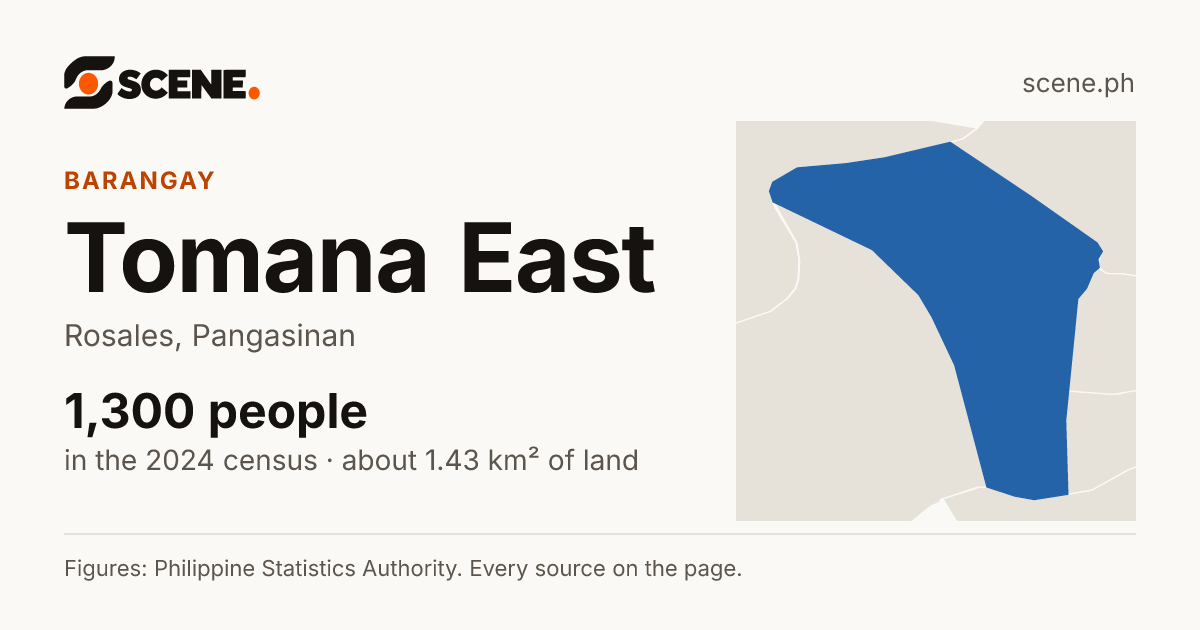 Tomana East, Rosales, barangay: 1,300 people in the 2024 census