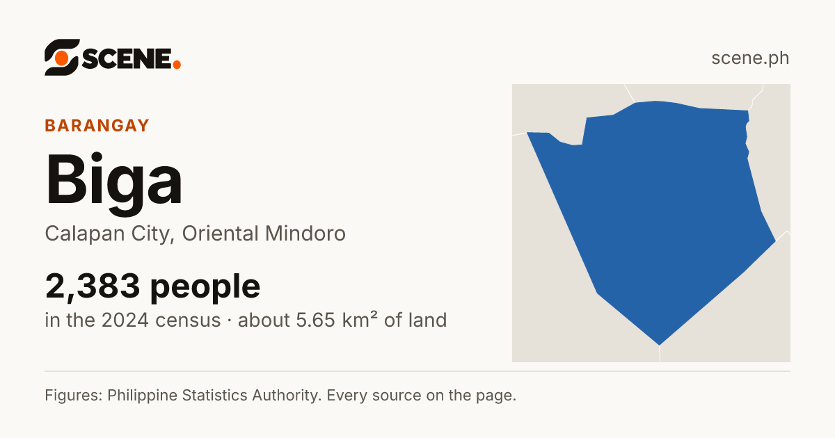 Biga, Calapan City, barangay: 2,383 people in the 2024 census