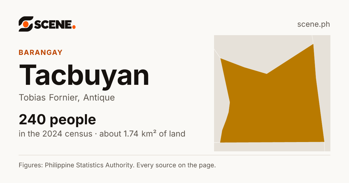 Tacbuyan, Tobias Fornier, barangay: 240 people in the 2024 census