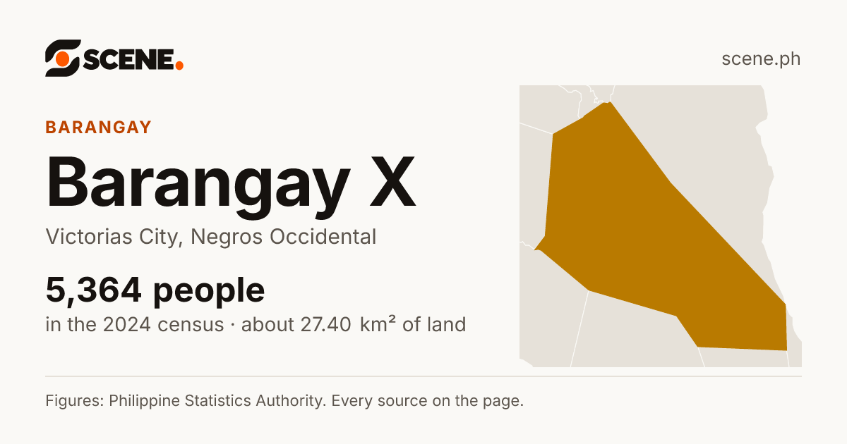 Barangay X, Victorias City, barangay: 5,364 people in the 2024 census