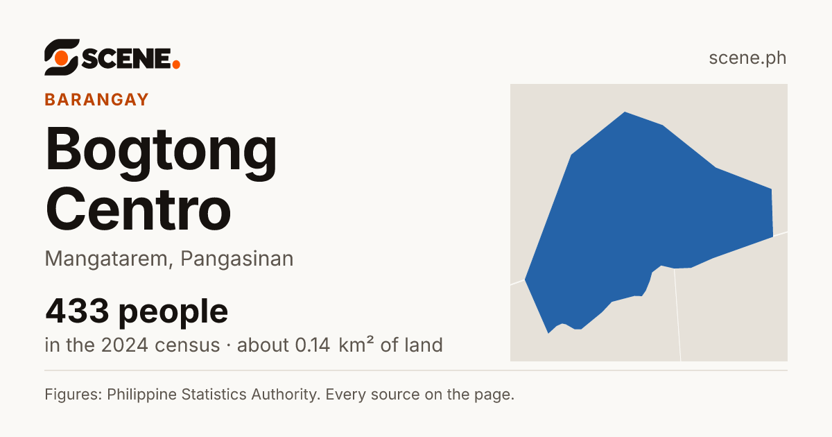 Bogtong Centro, Mangatarem, barangay: 433 people in the 2024 census