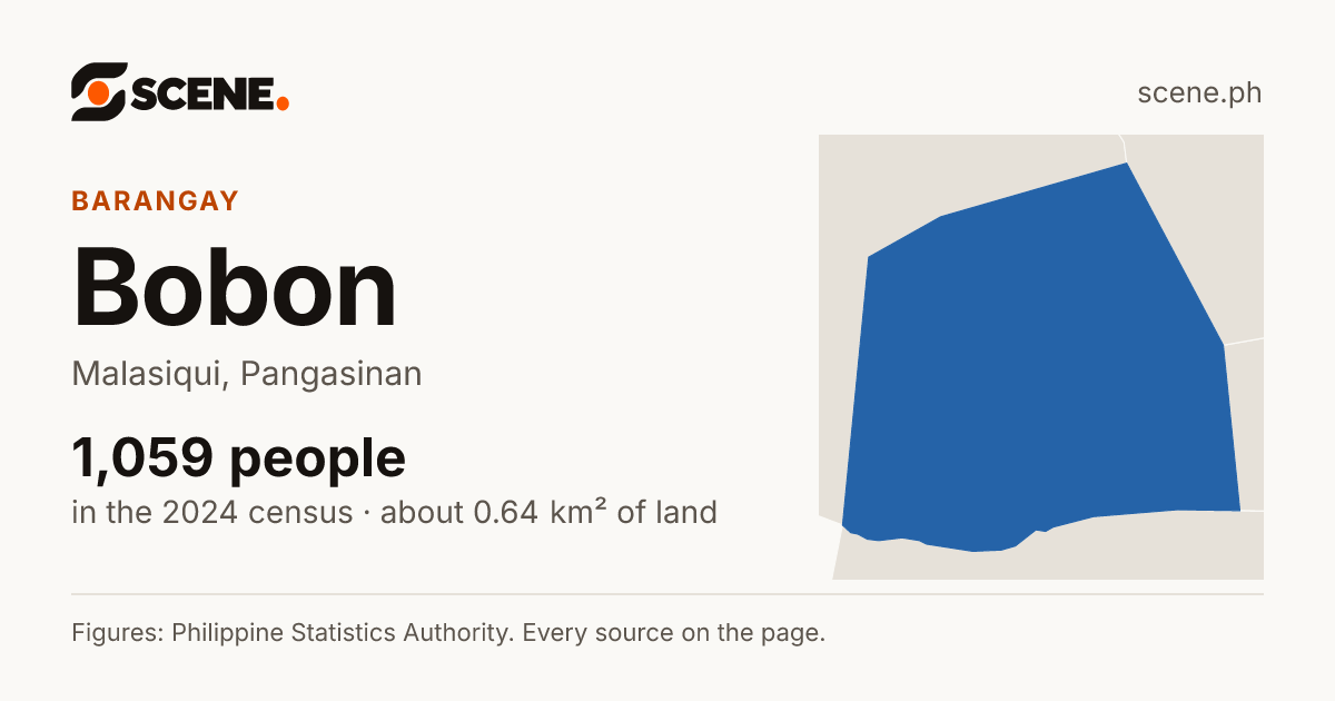 Bobon, Malasiqui, barangay: 1,059 people in the 2024 census