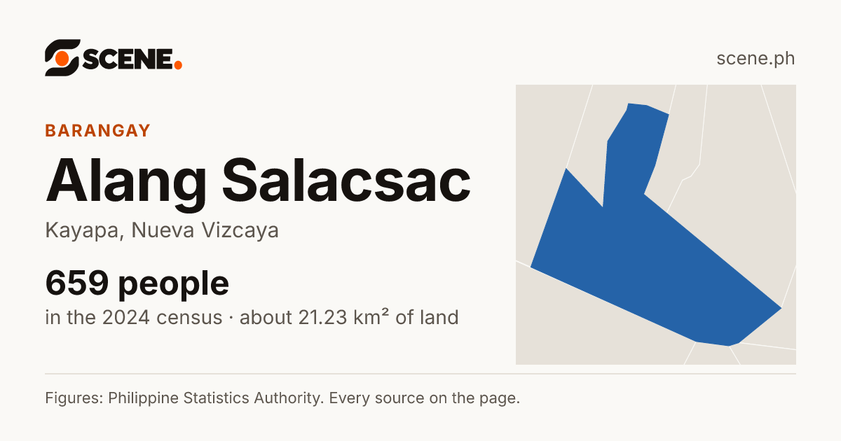 Alang Salacsac, Kayapa, barangay: 659 people in the 2024 census