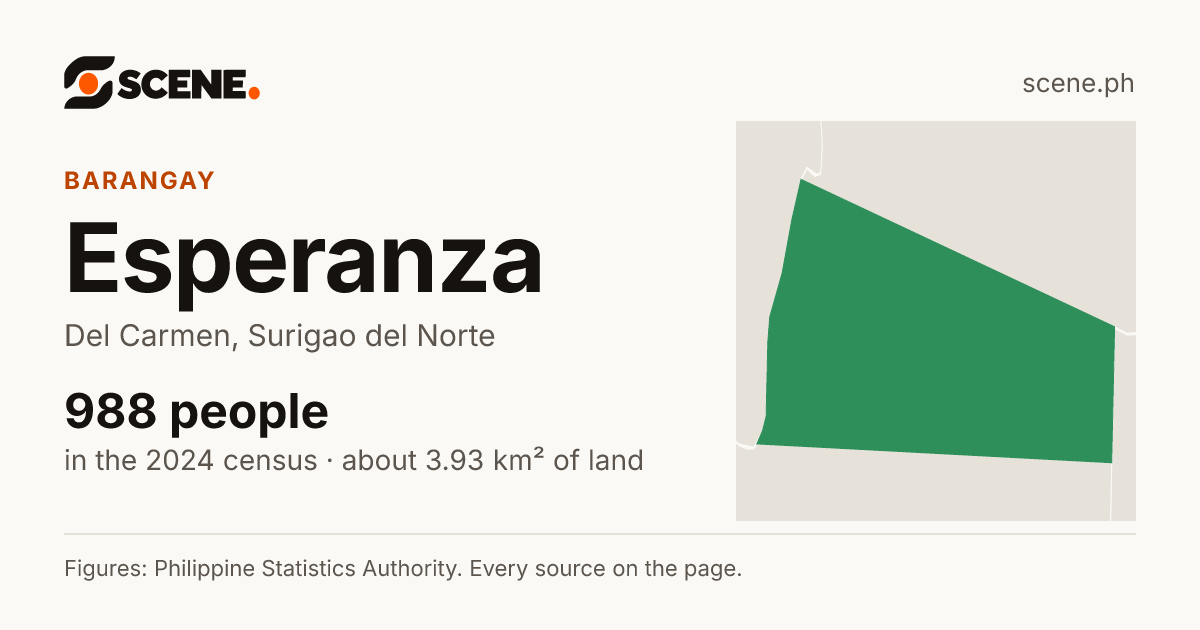 Esperanza, Del Carmen, barangay: 988 people in the 2024 census