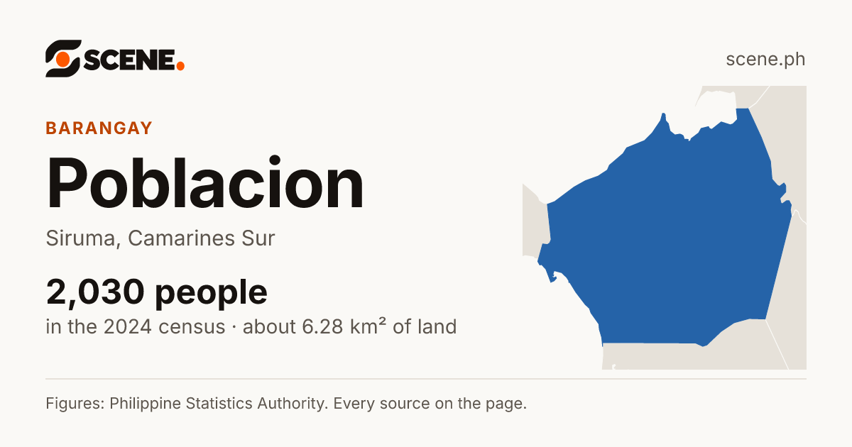Poblacion, Siruma, barangay: 2,030 people in the 2024 census