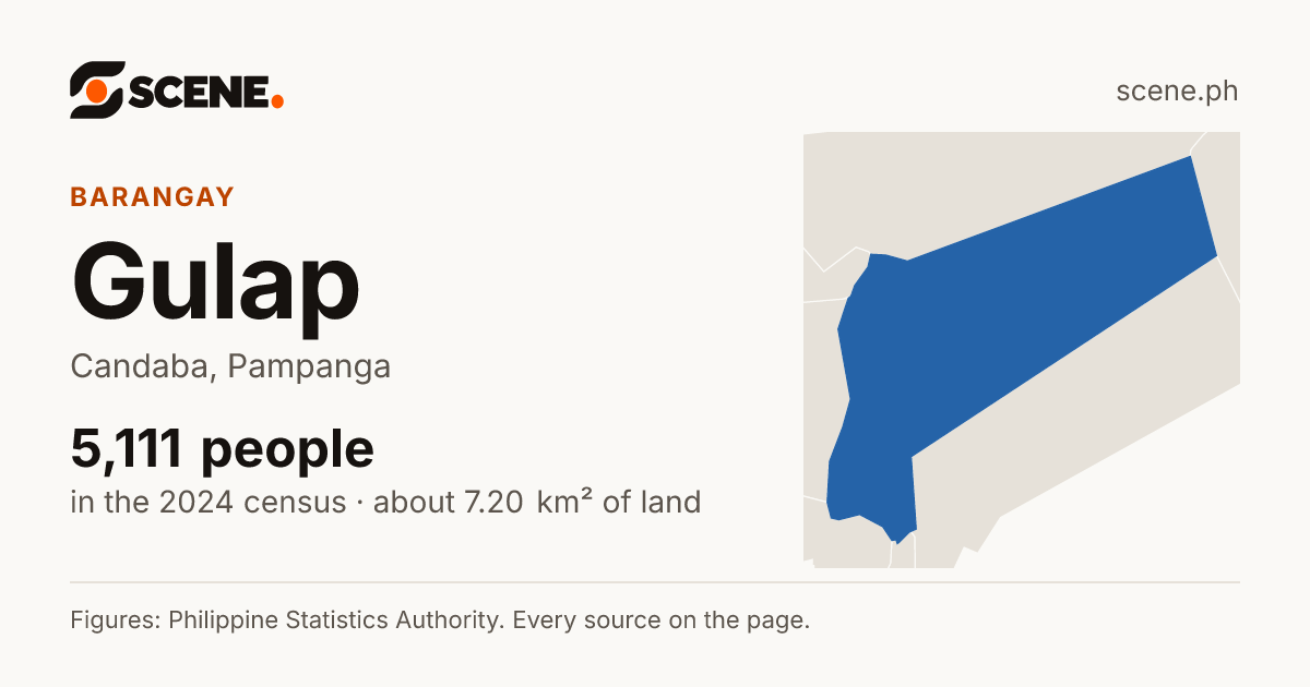 Gulap, Candaba, barangay: 5,111 people in the 2024 census