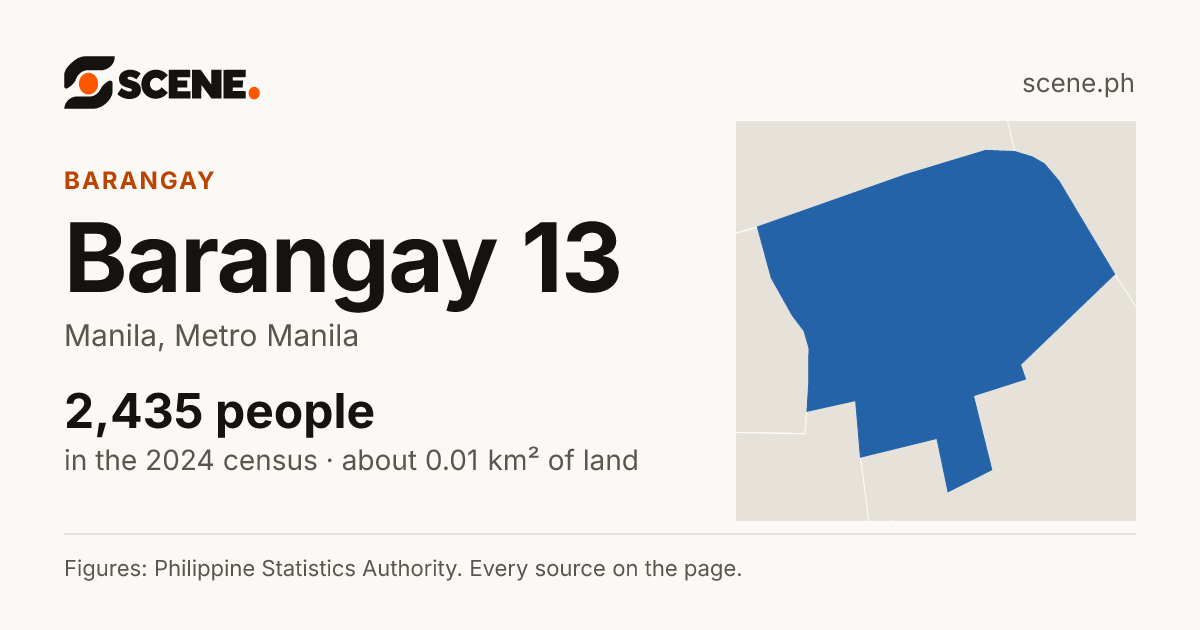 Barangay 13, Manila, barangay: 2,435 people in the 2024 census