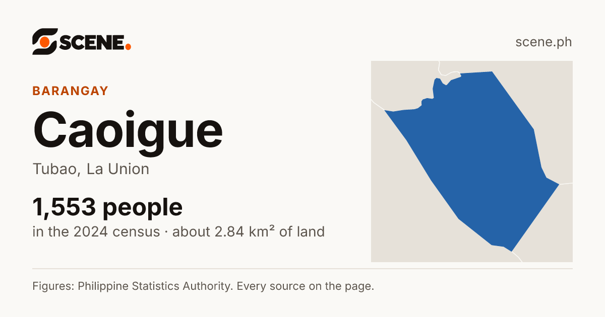 Caoigue, Tubao, barangay: 1,553 people in the 2024 census