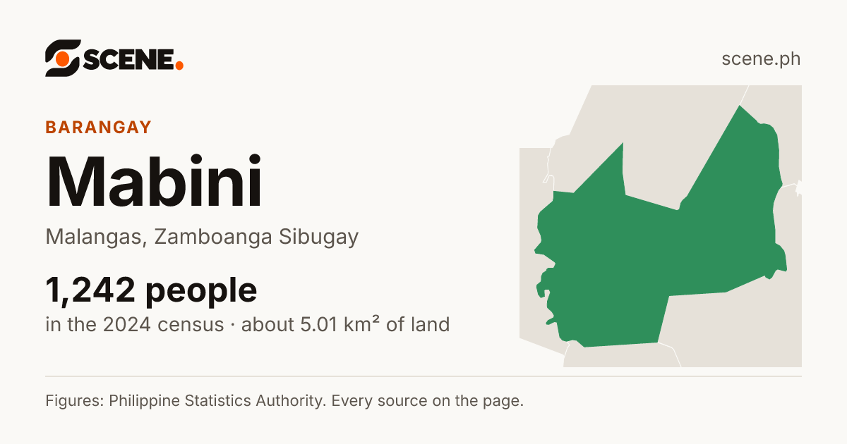 Mabini, Malangas, barangay: 1,242 people in the 2024 census