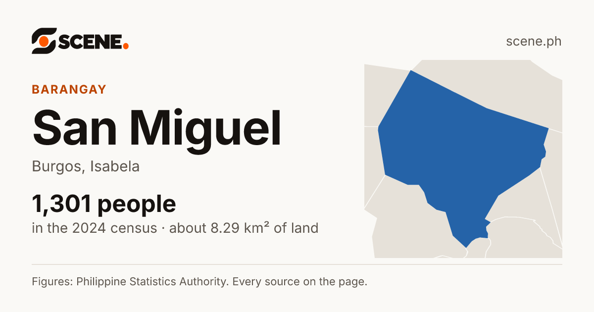 San Miguel, Burgos, Isabela, barangay: 1,301 people in the 2024 census