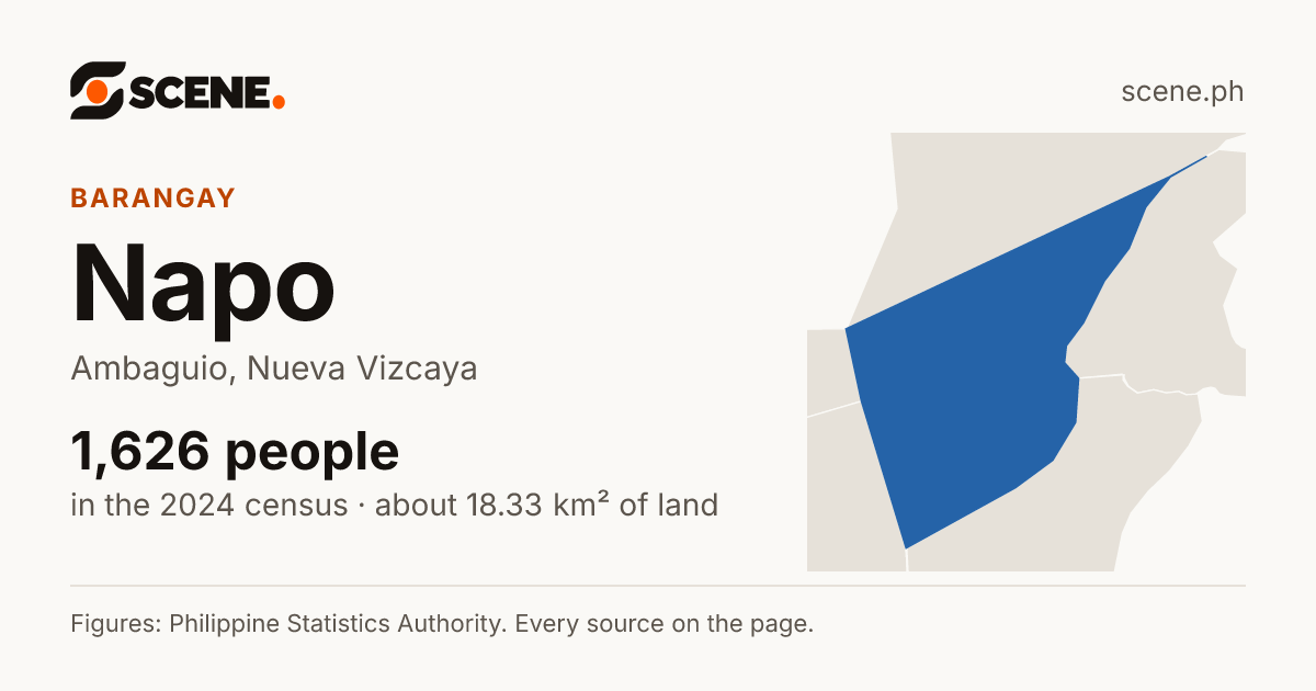 Napo, Ambaguio, barangay: 1,626 people in the 2024 census