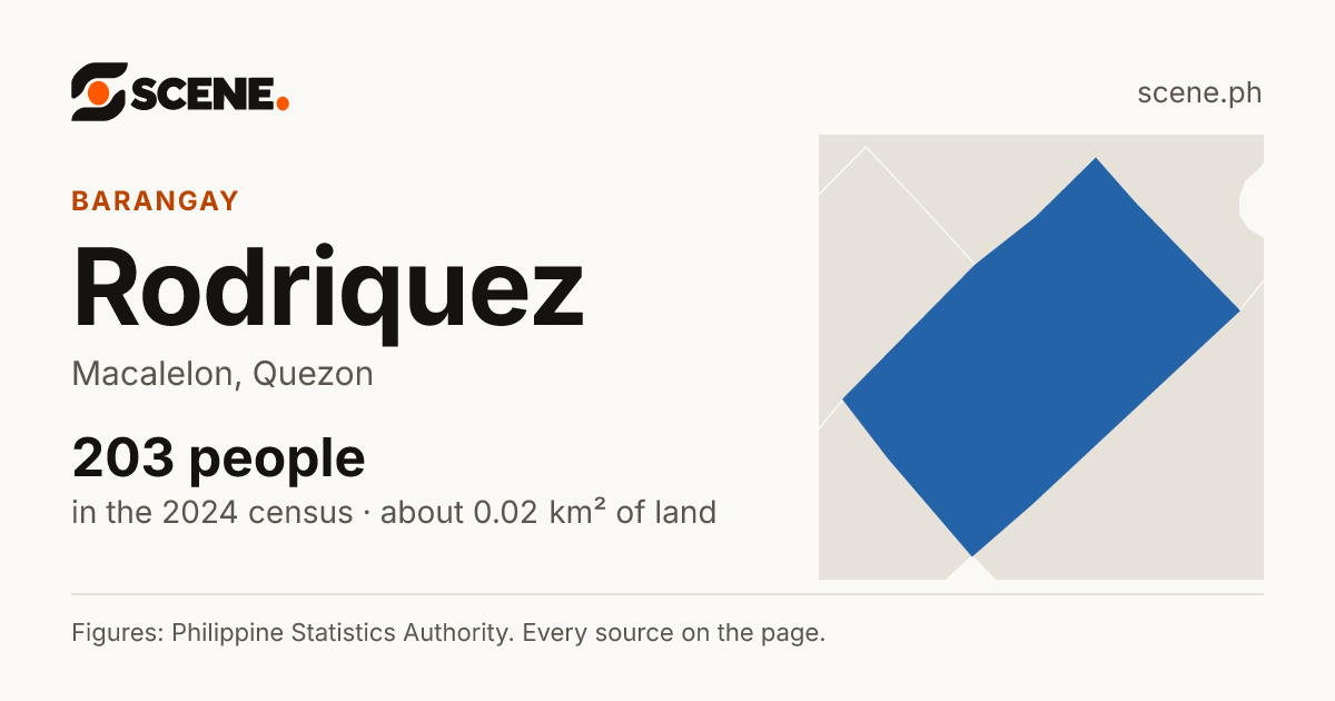 Rodriquez, Macalelon, barangay: 203 people in the 2024 census