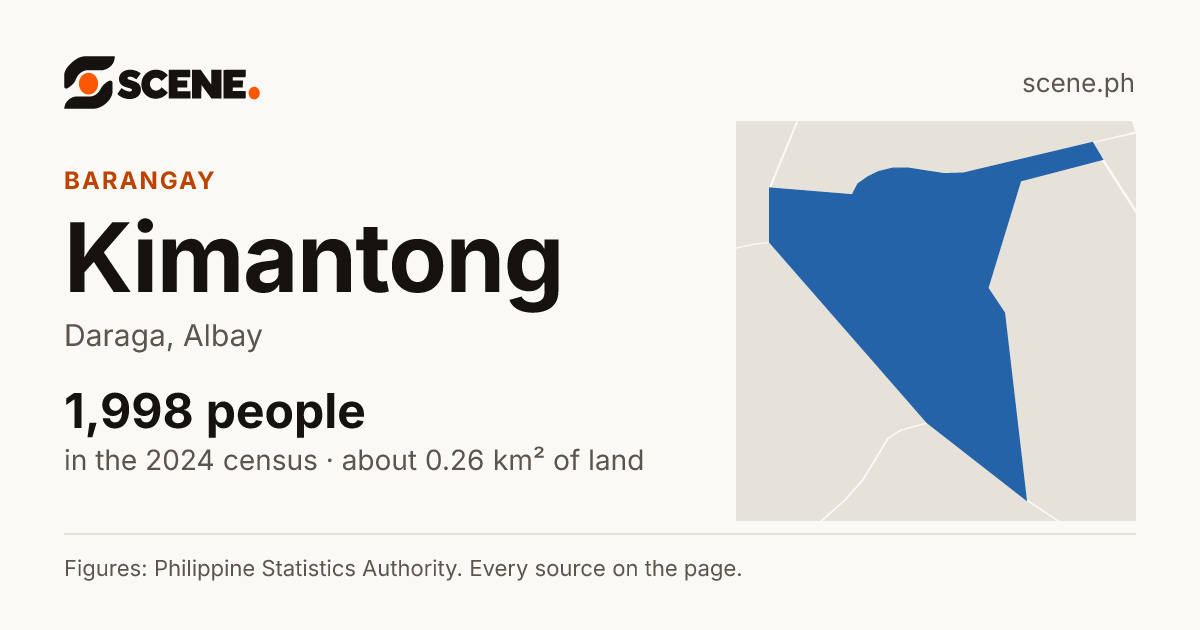 Kimantong, Daraga, barangay: 1,998 people in the 2024 census