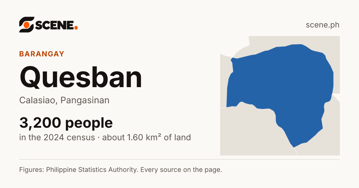 Quesban, Calasiao, barangay: 3,200 people in the 2024 census