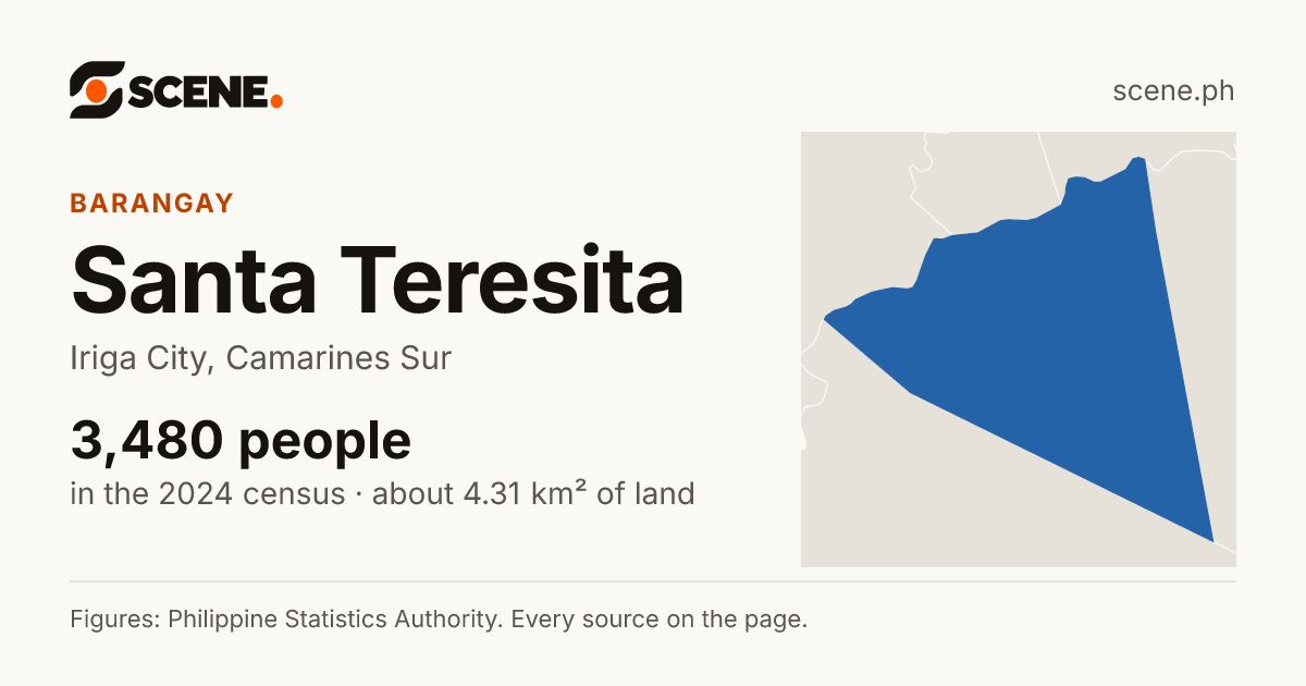 Santa Teresita, Iriga City, barangay: 3,480 people in the 2024 census