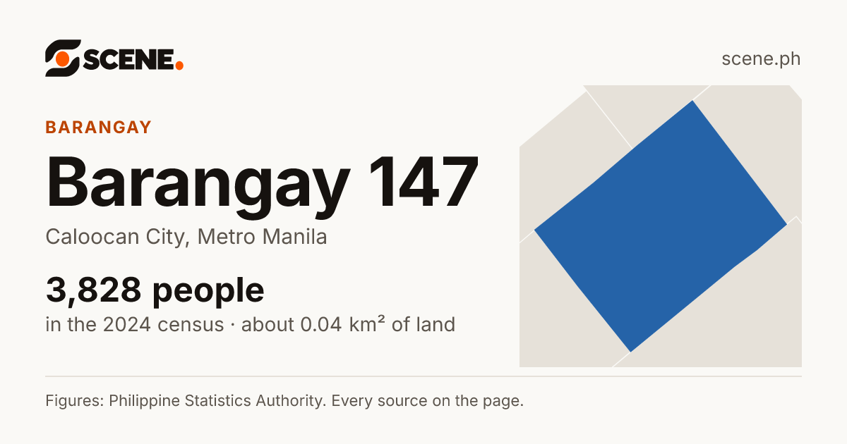 Barangay 147, Caloocan City, barangay: 3,828 people in the 2024 census