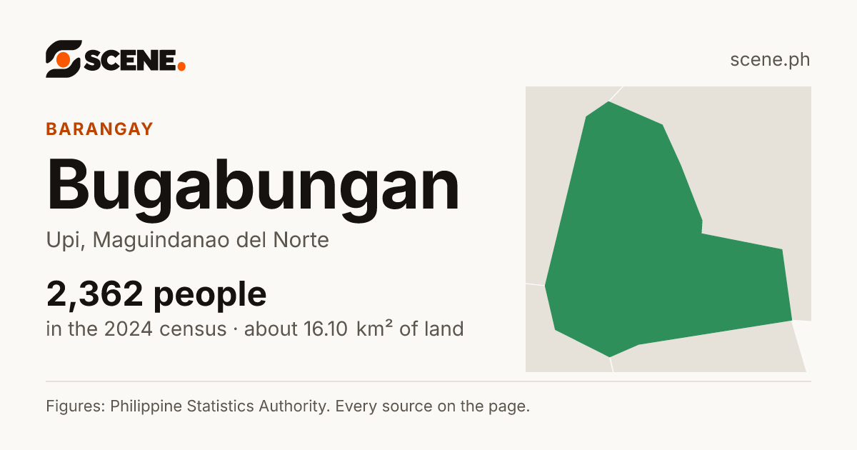 Bugabungan, Upi, barangay: 2,362 people in the 2024 census