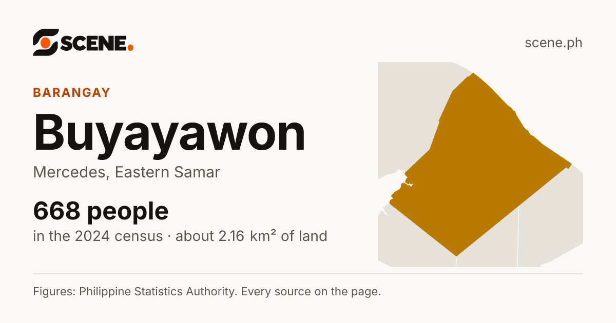 Buyayawon, Mercedes, barangay: 668 people in the 2024 census