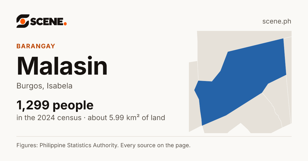 Malasin, Burgos, barangay: 1,299 people in the 2024 census