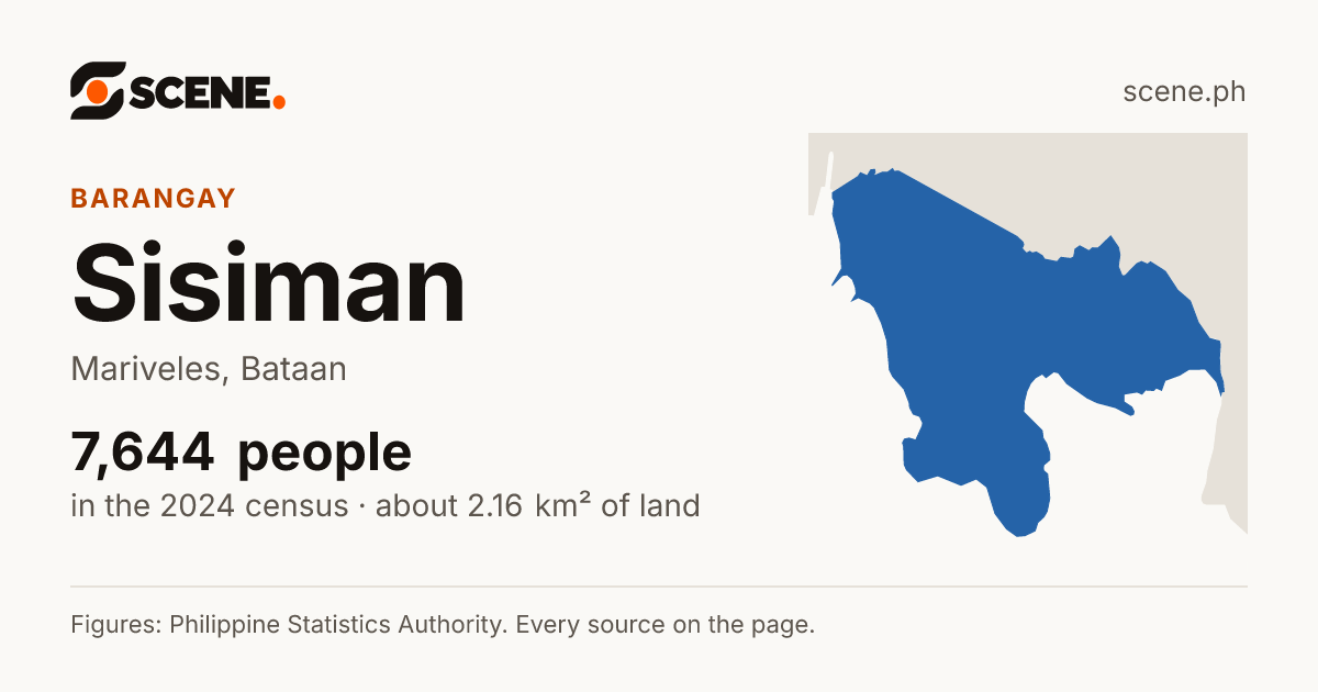 Sisiman, Mariveles, barangay: 7,644 people in the 2024 census
