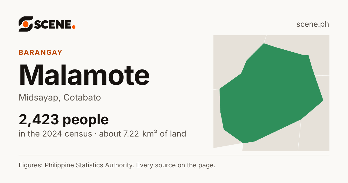 Malamote, Midsayap, barangay: 2,423 people in the 2024 census