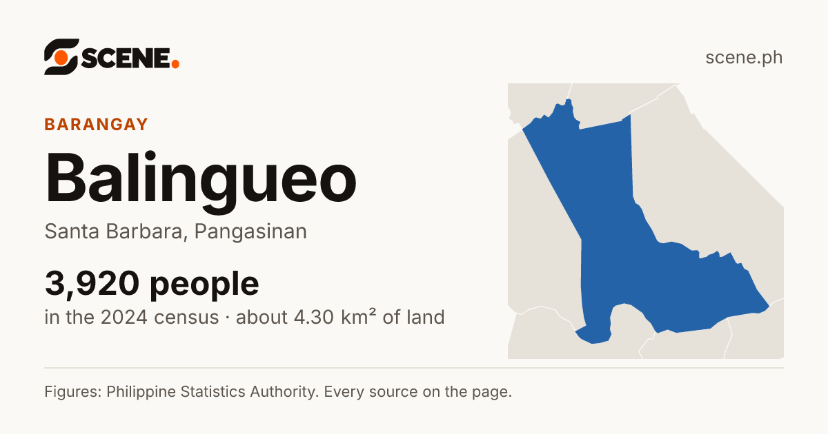 Balingueo, Santa Barbara, barangay: 3,920 people in the 2024 census