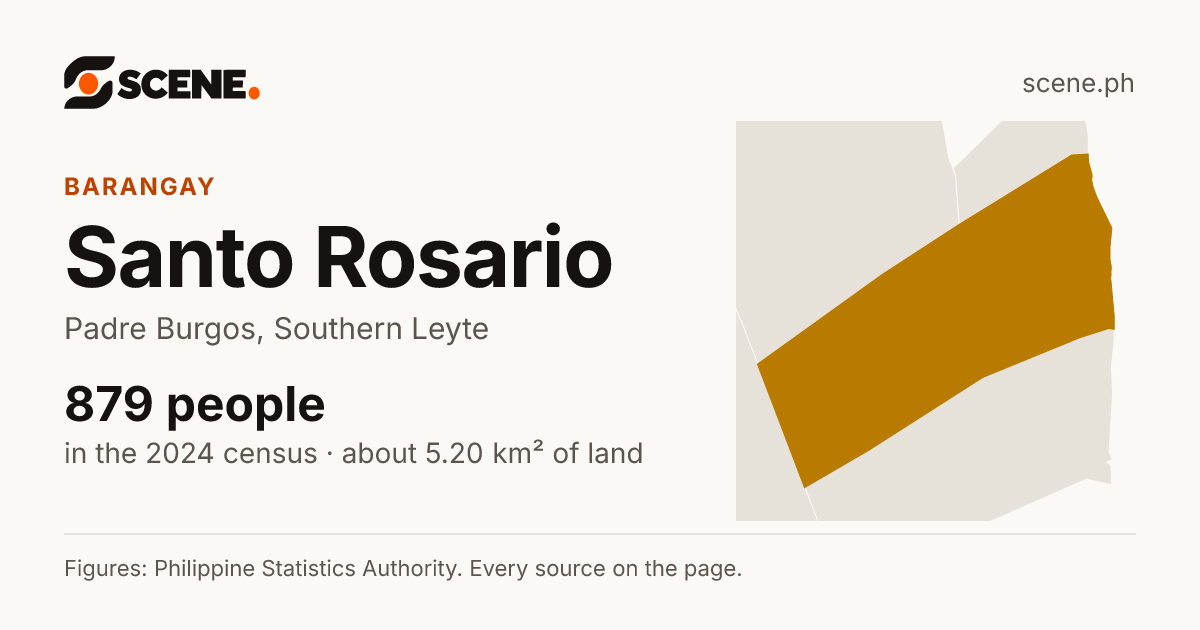 Santo Rosario, Padre Burgos, barangay: 879 people in the 2024 census
