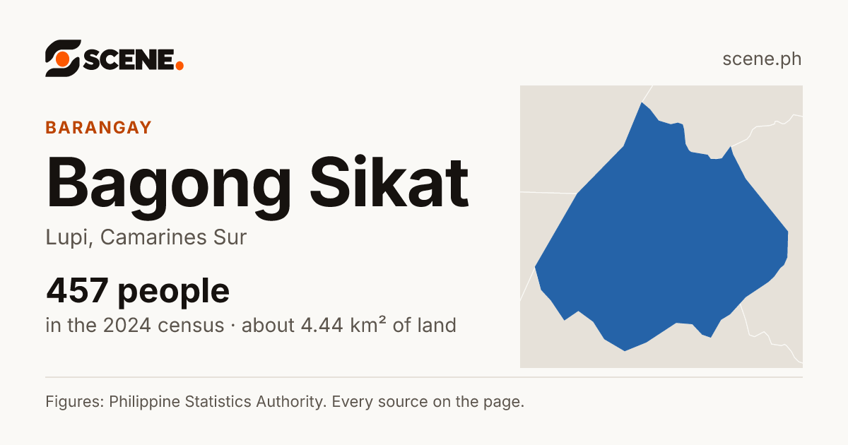 Bagong Sikat, Lupi, barangay: 457 people in the 2024 census