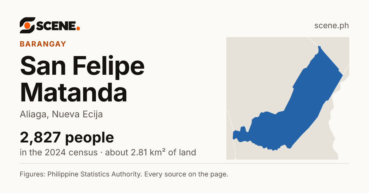 San Felipe Matanda, Aliaga, barangay: 2,827 people in the 2024 census