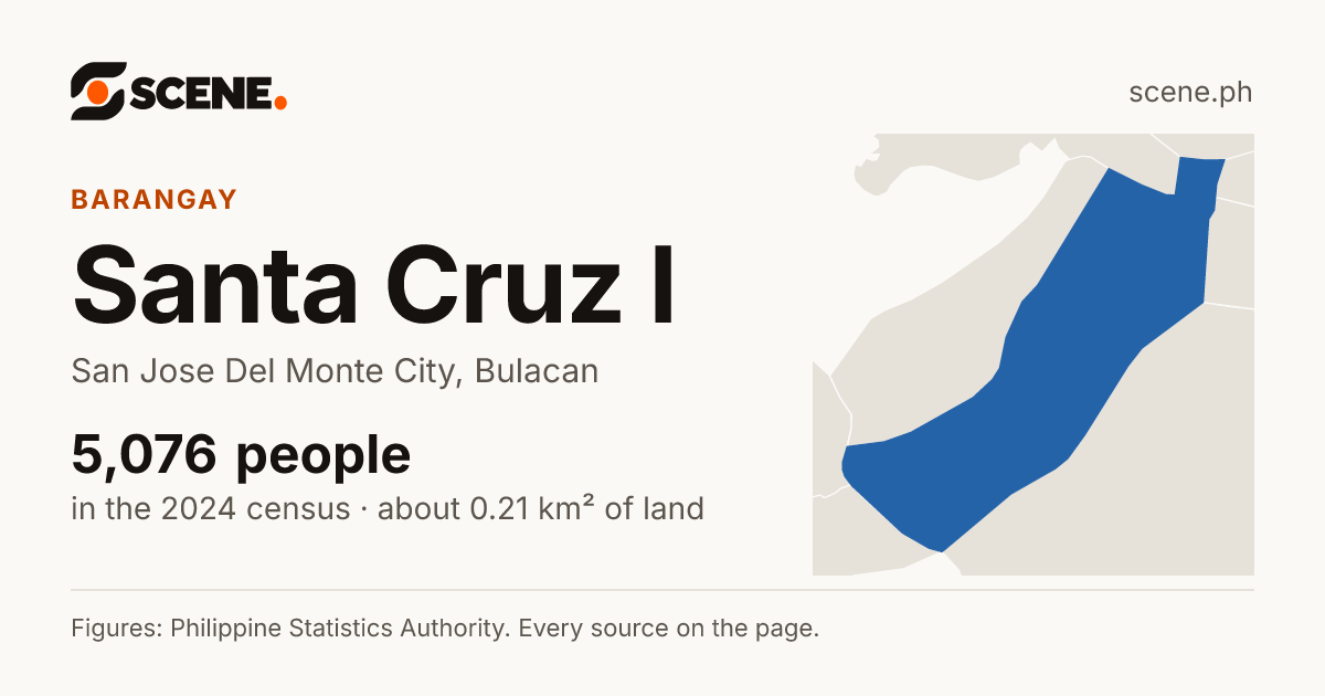 Santa Cruz I, San Jose Del Monte City, barangay: 5,076 people in the 2024 census