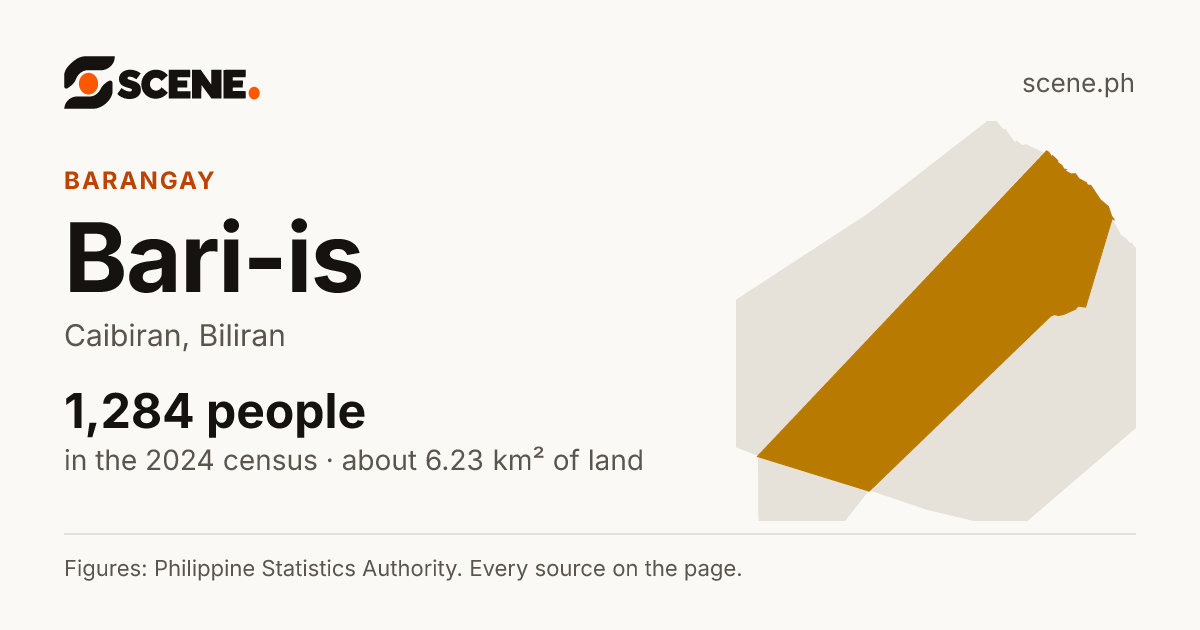 Bari-is, Caibiran, barangay: 1,284 people in the 2024 census