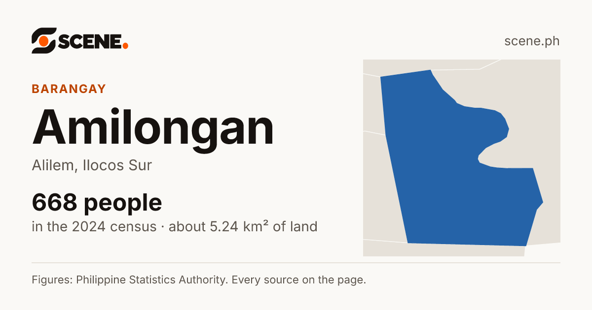 Amilongan, Alilem, barangay: 668 people in the 2024 census