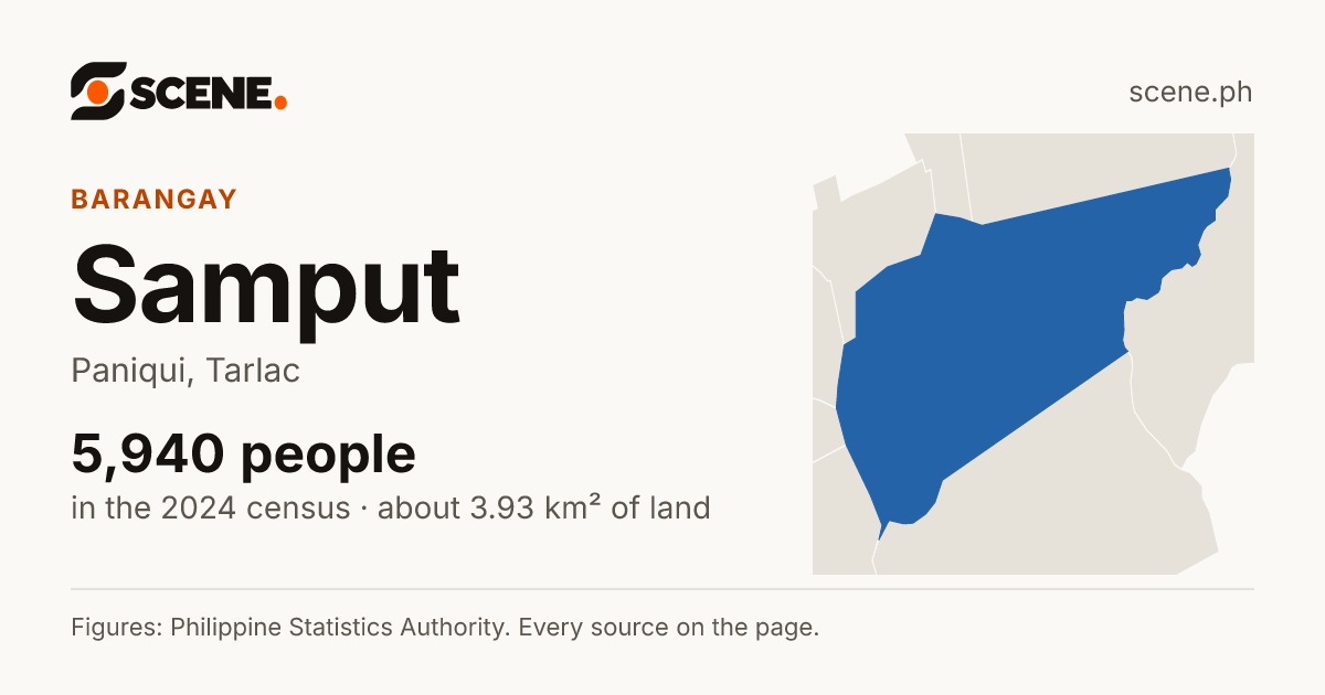 Samput, Paniqui, barangay: 5,940 people in the 2024 census