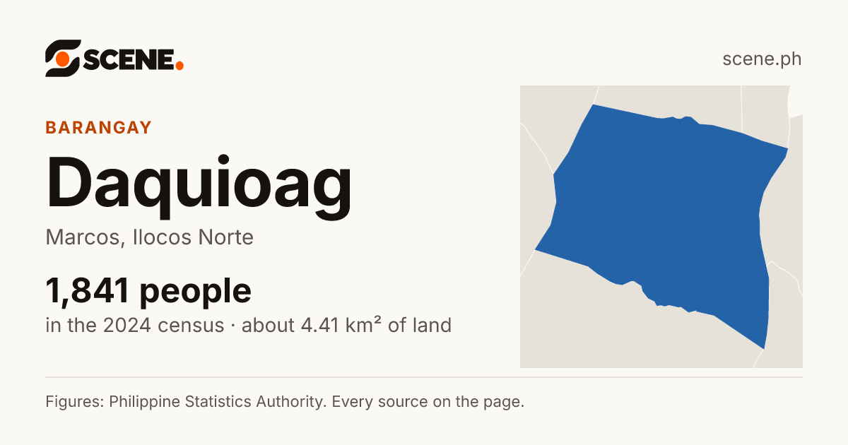 Daquioag, Marcos, barangay: 1,841 people in the 2024 census