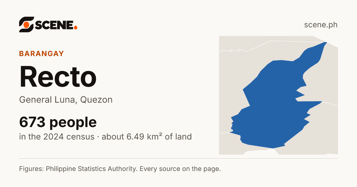 Recto, General Luna, barangay: 673 people in the 2024 census