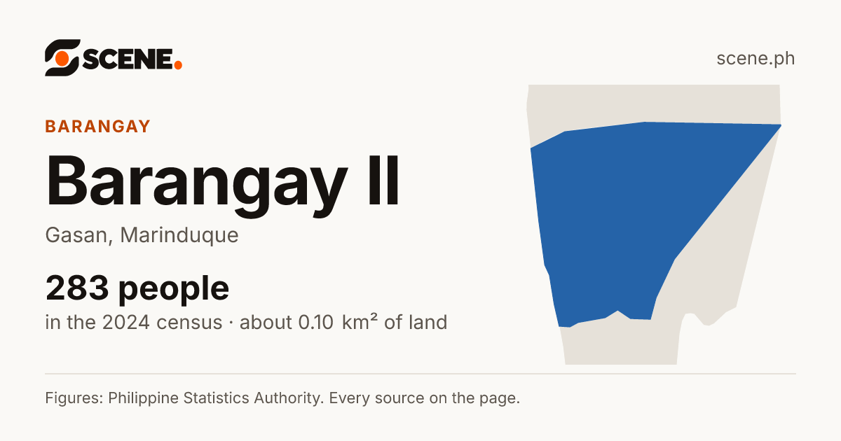 Barangay II, Gasan, barangay: 283 people in the 2024 census