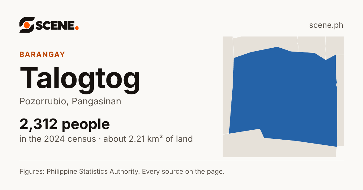 Talogtog, Pozorrubio, barangay: 2,312 people in the 2024 census